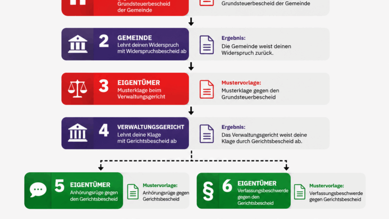Symboldbild Grundsteuer: Deine Roadmap gegen die Gemeinde – So wehrst du dich Schritt für Schritt