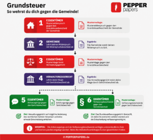 Grundsteuer Roadmap mit Widerspruch, Musterklage, Anhörungsrüge und Verfassungsbeschwerde gegen die Gemeinde
