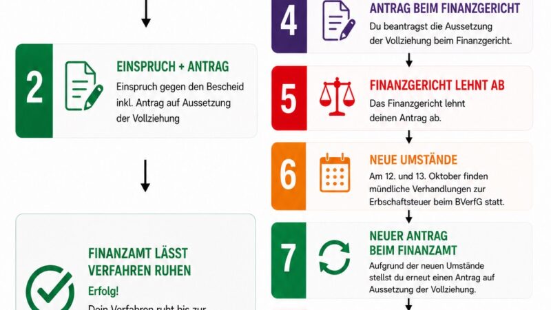 Symboldbild Erbschaftsteuer: Finanzgericht lehnt deinen Antrag ab? Jetzt gibt es eine neue Chance.